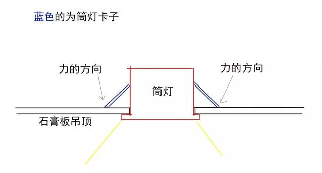 筒燈還是射燈，別因?yàn)檫x錯而后悔了，更換會拆壞吊頂?shù)摹? /> 
</p>
<p style=