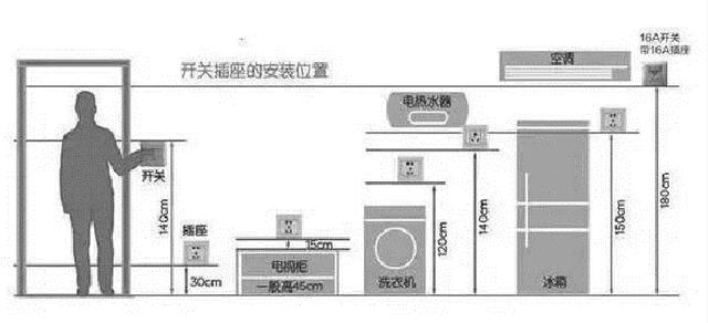 裝修前怎樣布局開關插座，經(jīng)驗之談
