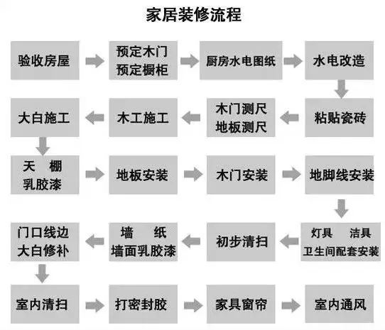 史上超全的裝修材料購(gòu)買順序表，超過80%的人都買錯(cuò)了！