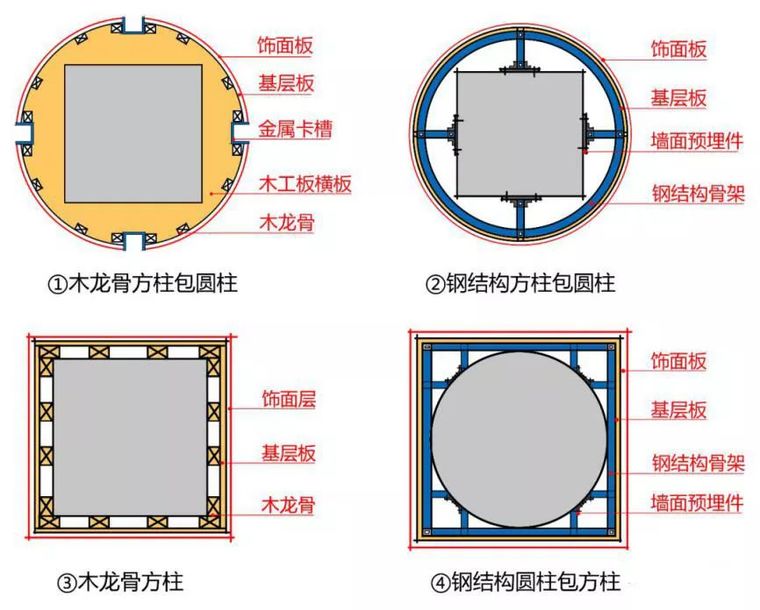 4種常見的“包柱”方式及構造做法，全了！_3